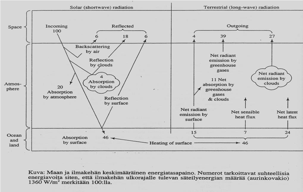 Maanpinnan säteilytase H p = sateeseen liittyvä lämmön vuo, yleensä pieni muihin verrattuna H g = lämmönvaihto maaperän kanssa, jossa mukana geoterminen lämpövuo.