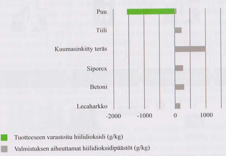 10 (Tolppanen Karjalainen Lahtela Viljakainen 2013, 130.) Seuraavassa kuviossa on verrattu rakennusmateriaalien valmistuksessa aiheutuvia hiilidioksidipäästöjä. Kuvio 5.
