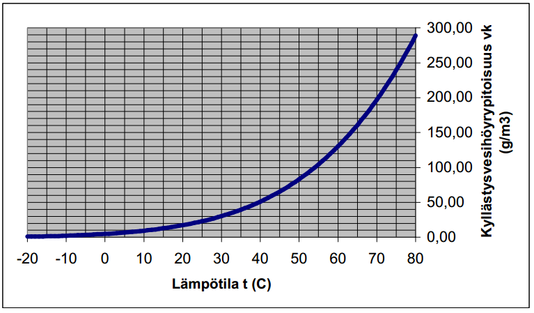 23 Kyllästyshöyrypitoisuuden ja lämpötilan riippuvuus lämpötila-alueella 20 o C + 80 o C v k = 4,85 + 3,47 (t/10) + 0,945 (t/10) 2 + 0,158 (t/10) 3 + 0,0281 (t/10) 4 [g/m 3 ] (4) missä v k on ilman