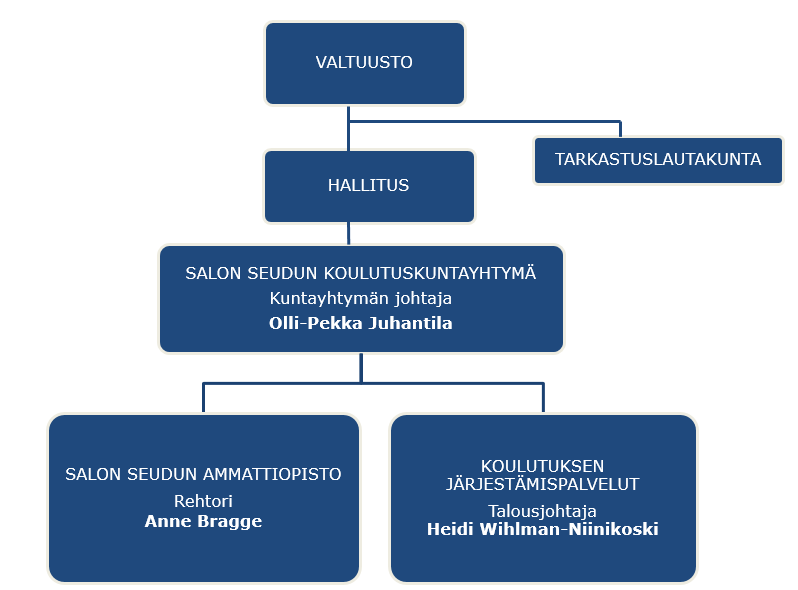 15 (42) 6. Kuntayhtymän talous ja riskien hallinta Kuntayhtymän organisaatiorakenne on esitetty alla olevassa kuviossa 1. Kuvio 1: Salon seudun kulutuskuntayhtymän organisaatio 6.