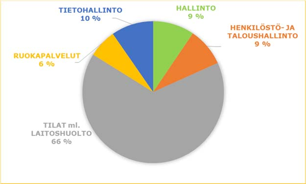 28 (42) TP2015 TA2016 TAM TA MUUTOSTEN JÄLKEEN TAE 2017 TA-% SV 2018 SV 2019 Toimintatuotot 564 529 0 529 774 146 % 774 774 Toimintakulut -5 647-5 810 0-5 810-5 570 96 % -5 338-5 258 Henkilöstökulut
