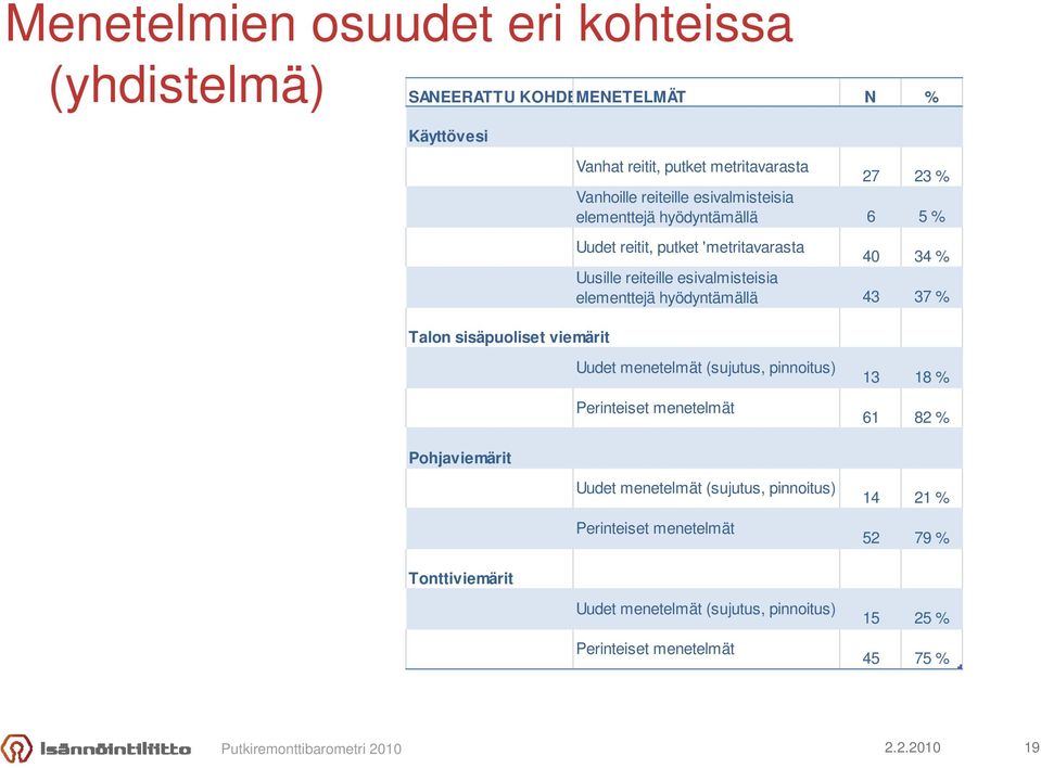 esivalmisteisia elementtejä hyödyntämällä 43 37 % Uudet menetelmät (sujutus, pinnoitus) Perinteiset menetelmät 13 18 % 61 8 Pohjaviemärit Uudet