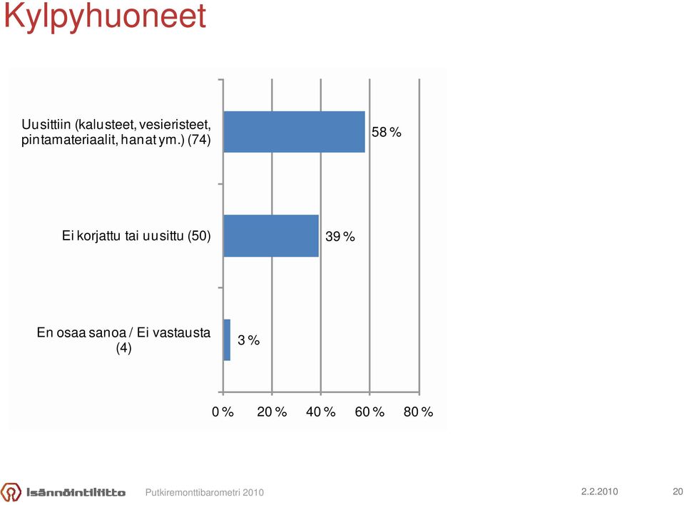 ) (74) 58 % Ei korjattu tai uusittu (50)