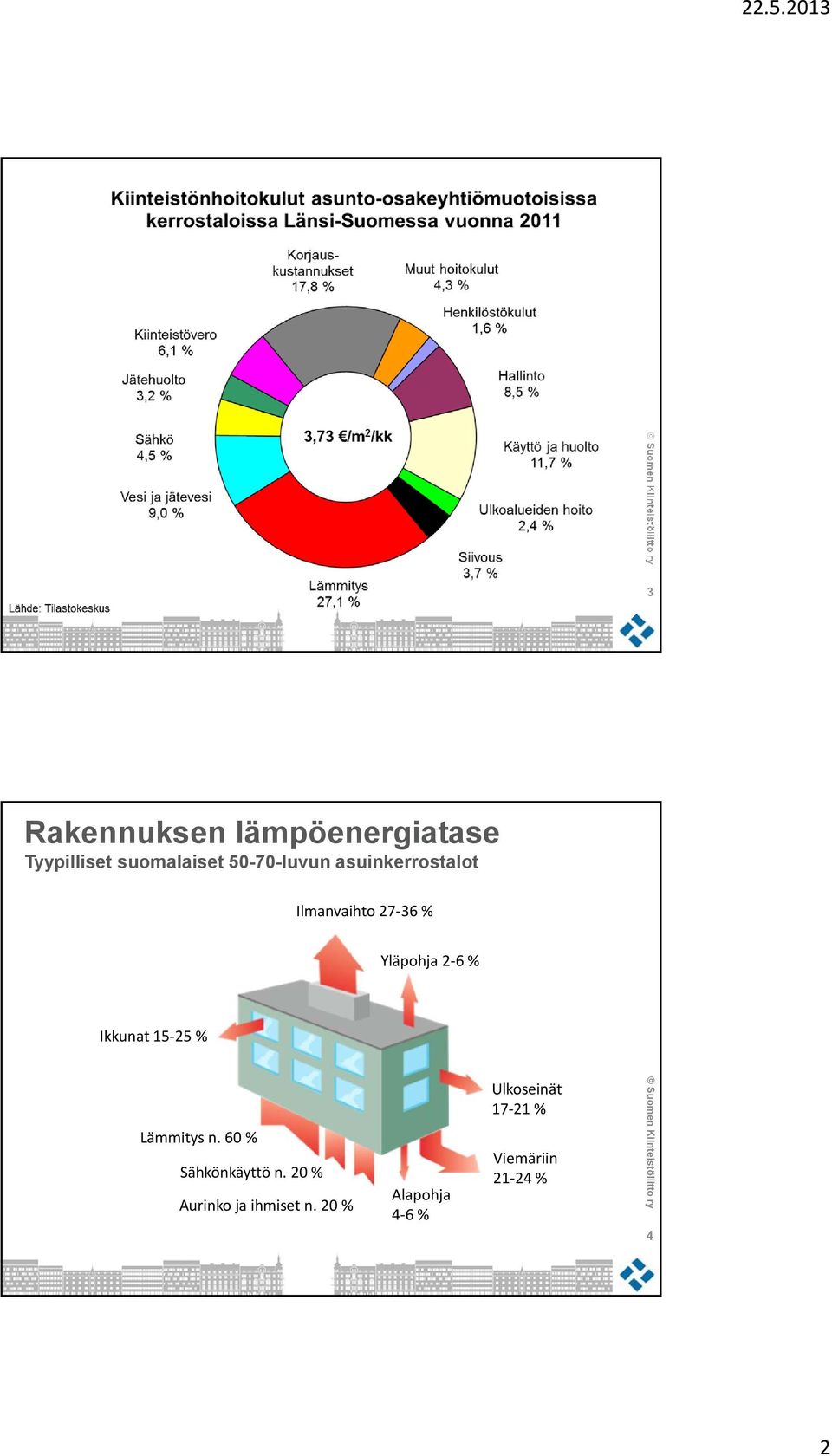 Ikkunat 15 25 % Lämmitys n. 60 % Sähkönkäyttö n.