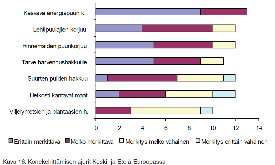 Kehitysajurit