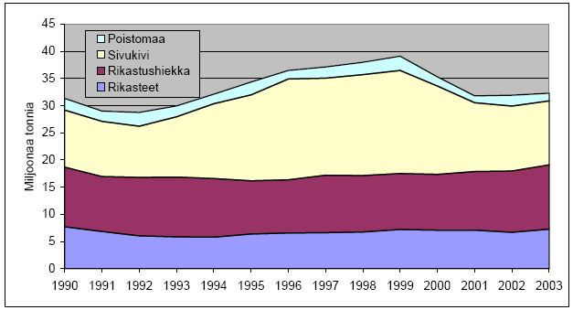19 Vuosina 1990 2003 maanpoistomassan ja sivukiven vuosittainen määrä Suomen kaivostoiminnassa on ollut noin 10 25 M tonnia. Tänä ajanjaksona määrät olivat suurimmillaan vuosina 1996 1999.