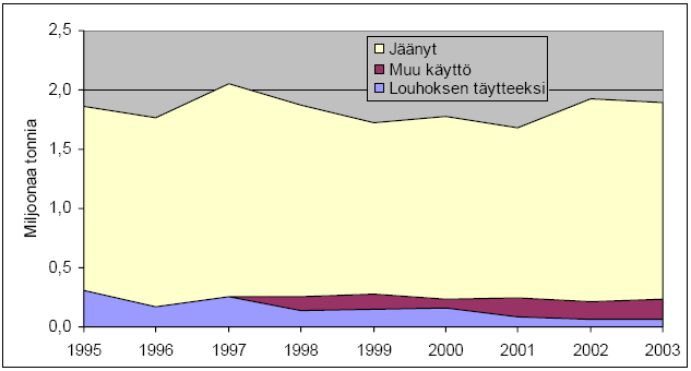 20 KUVIO 7. Suomen metallimalmikaivosten ainevirrat vuosina 1990 2003 (Härmä ym. 2005) KUVIO 8. Metallimalmikaivosten rikastushiekan käyttö vuosina 1995 2003 (Härmä ym. 2005) 5.
