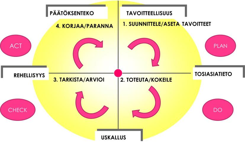28 KUVIO 3. PDCA-malli eli Demingin ympyrä 4.6.2 Prosessin kuvaaminen Prosessikuvaukset ovat prosessien hallinnan, johtamisen ja parantamisen välineitä.