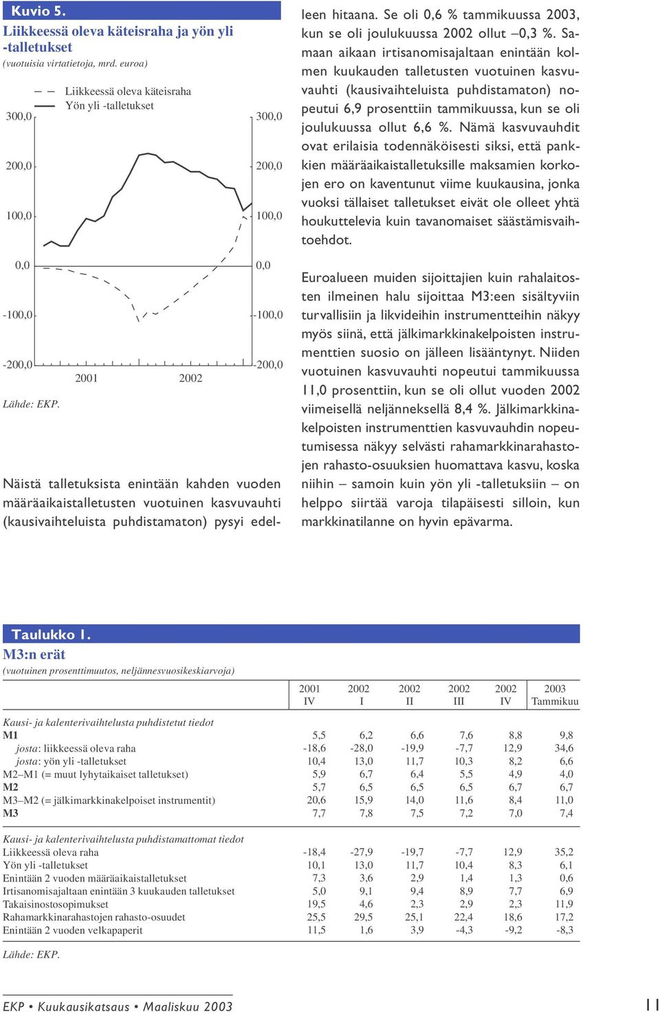 puhdistamaton) pysyi edelleen hitaana. Se oli 0,6 % tammikuussa 2003, kun se oli kuussa 2002 ollut 0,3 %.