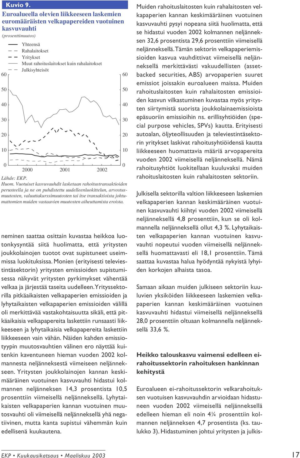 rahalaitokset Julkisyhteisöt 0 0 2000 2001 2002 Lähde: EKP. Huom.