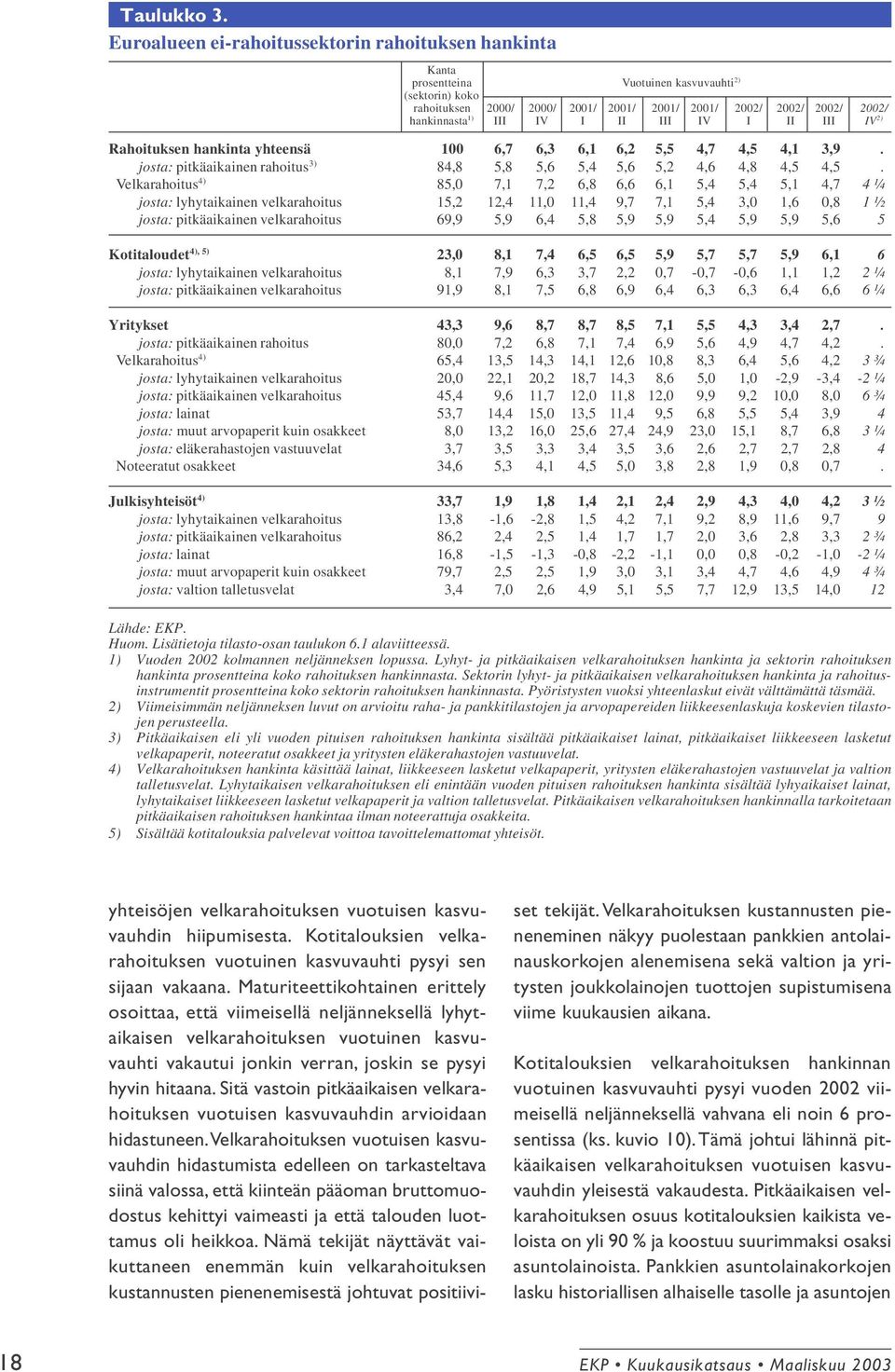 I I 2) Rahoituksen hankinta yhteensä josta: pitkäaikainen rahoitus 3) Velkarahoitus 4) josta: lyhytaikainen velkarahoitus josta: pitkäaikainen velkarahoitus 4), 5) Kotitaloudet josta: lyhytaikainen