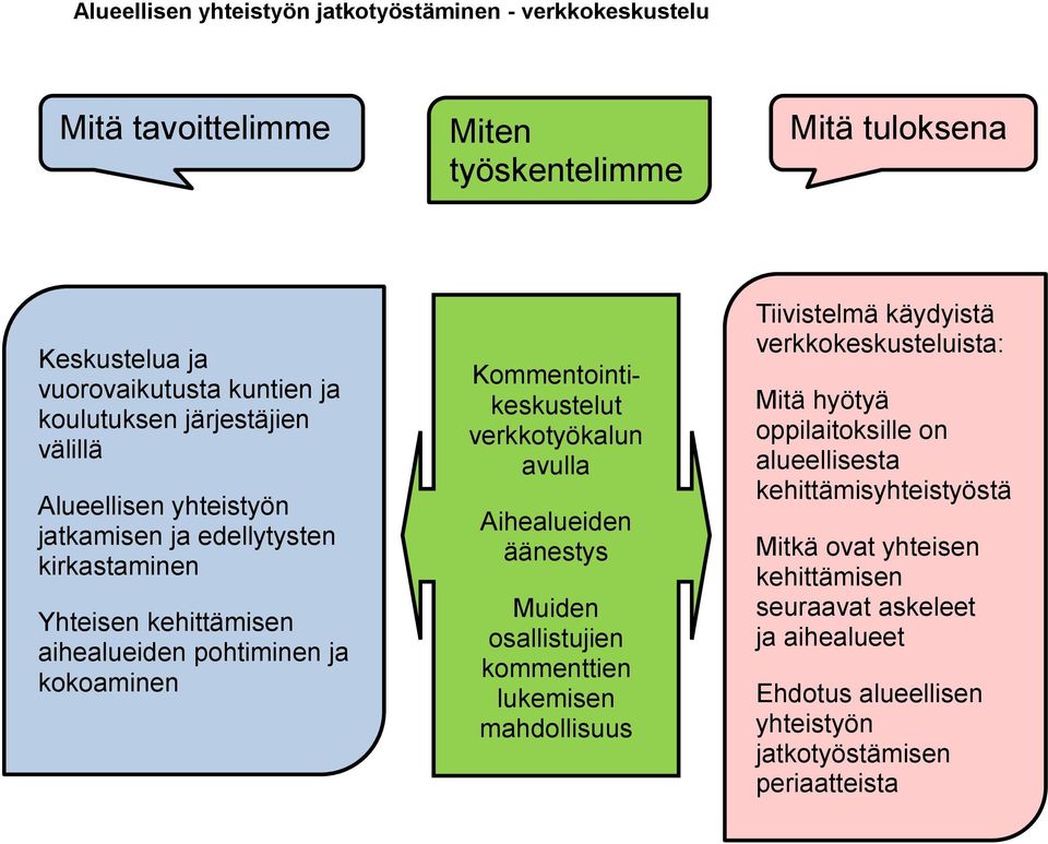 verkkotyökalun avulla Aihealueiden äänestys Muiden osallistujien kommenttien lukemisen mahdollisuus Tiivistelmä käydyistä verkkokeskusteluista: Mitä hyötyä