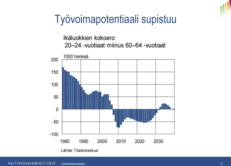 henkeä 150 100 50 0-50 -100 1980 1990 2000 2010