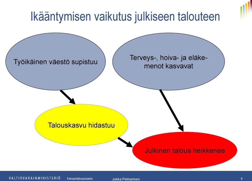 hoiva- ja eläkemenot kasvavat Talouskasvu