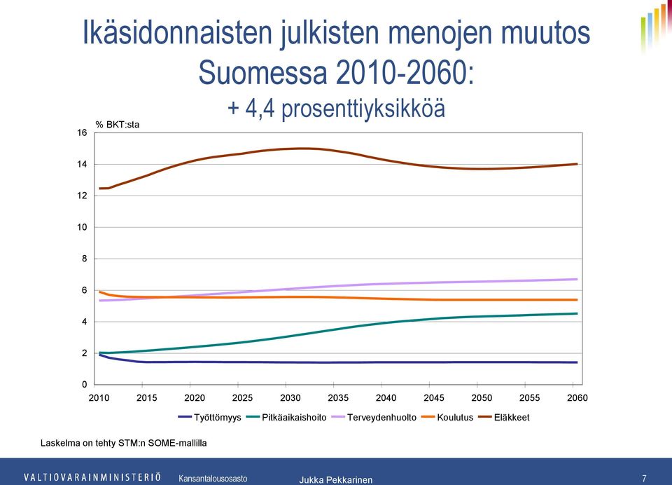 2025 2030 2035 2040 2045 2050 2055 2060 Työttömyys Pitkäaikaishoito