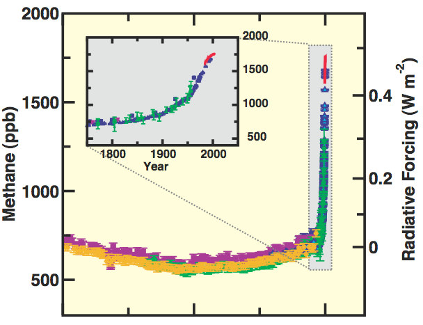 Observation: All GHG concentrations has increased making future warming unequivocal CO2 grew from 280 ppm in 1750 to 379