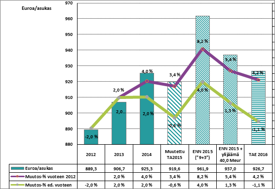 Deflatoitu vuoden 2015 tasoon kuntatalouden terveydenhuollon hintaindeksillä JMHI (7.9.2015, 2015 = tammi-kesäkuun ka). Väkiluku 31.12.