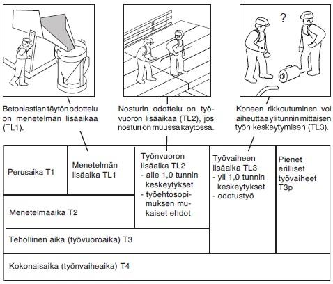 6 - TL3-kerroin on työvaiheen lisäaikakerroin.