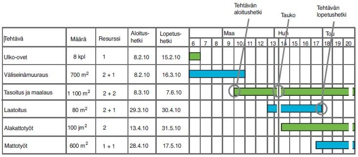 8 2.2 Aikataulumuodot ja -tyypit Aikatauluja voidaan tehdä eri muodoissa, riippuen aikataulun koosta ja halutusta tarkkuudesta.