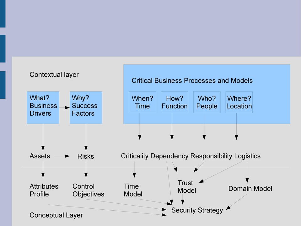 Location Assets Risks Criticality Dependency Responsibility Logistics Attributes