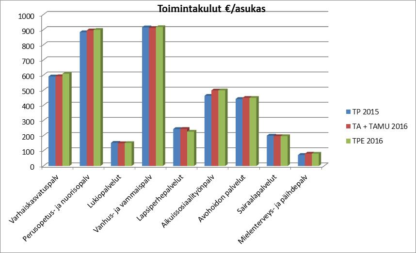 Avainprosesseittain Toimintakulut / asukas TP / TA + TAMU / TPE / 2015 asukas 2016 asukas 2016 asukas milj.