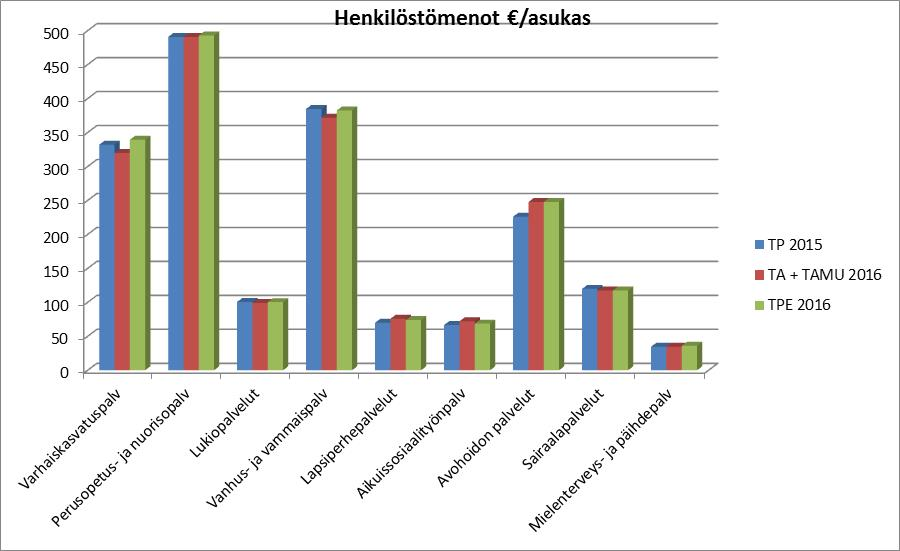 Henkilöstömenot / asukas TP / TA + TAMU / TPE / 2015 asukas 2016 asukas 2016 asukas milj.