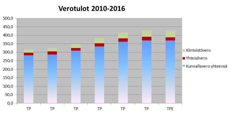 Valtionosuudet 2016 Kuopion kaupungille maksetaan v.