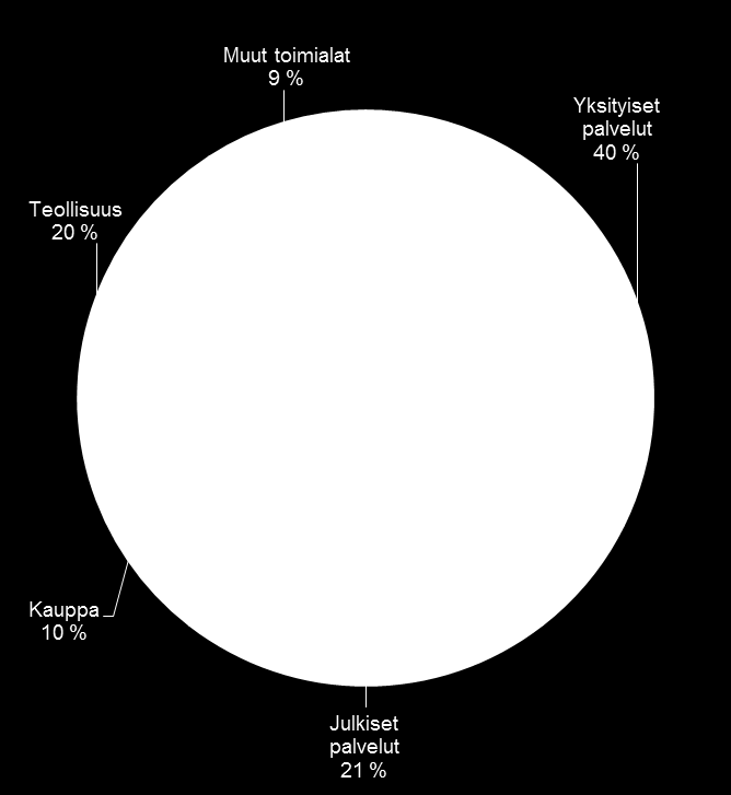 Palvelut on talouden merkittävin toimiala Palkansaajakorvaukset