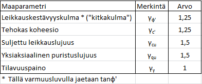 15 (57) Kaavan 1 arvo saadaan kyseisen mitoitustavan kuormien osavarmuuslukutaulukosta. Osavarmuuslukujen arvot pätevät normaalisti vallitseville ja tilapäisille tilanteille.