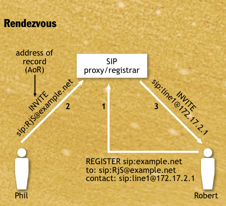 Kohtaaminen R. Sparks, SIP Basics and Beyond, ACM Queue, March 2007, pp. 22-33.