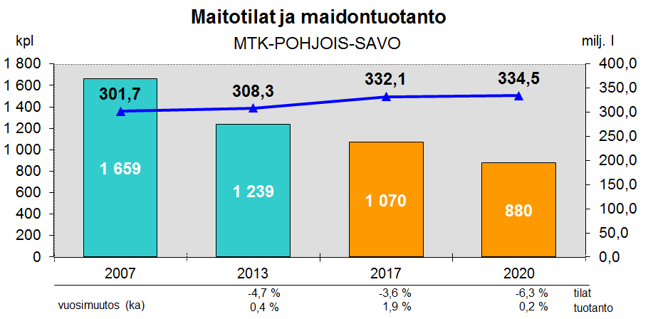 Maidontuotannossa selvää