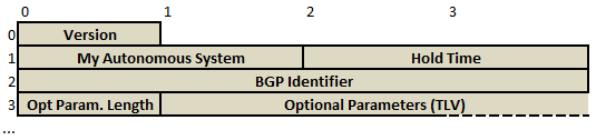 15 tetin mittainen Version, joka kertoo käytetyn BGP-version. Tämän dokumentin puitteissa versiota neljä oletetaan käytettäväksi.