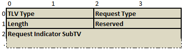 35 Toinen käytettävistä viesteistä on Request TLV, jolla nimensä mukaisesti määritetään pyydettävät sertifikaatit. Kahden oktetin mittaisen TLV-kentän arvon tulee olla kaksi.