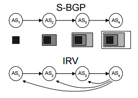 39 Kuvio 13. Vertailu S-BGP:n ja IRV:n käyttämästä AS_PATH:in tarkastuksesta (Goodell ym. 2003, 8.) Interdomain Routing Validator-palvelimet ovat käytännössä HTTP:ta käyttäviä webpalvelimia.
