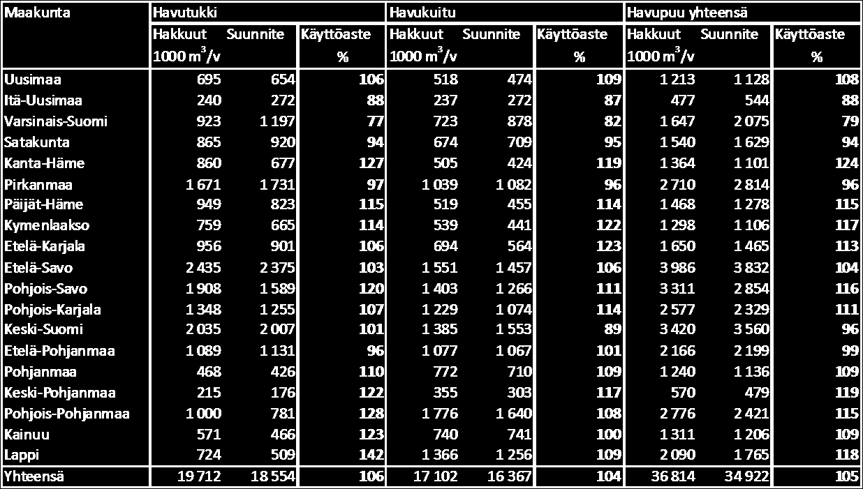 Havupuun hakkuut, ASY-suunnite ja