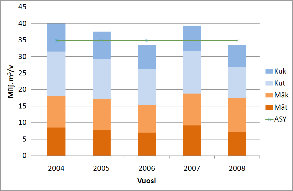 Havuainespuun hakkuiden vaihtelu verrattuna