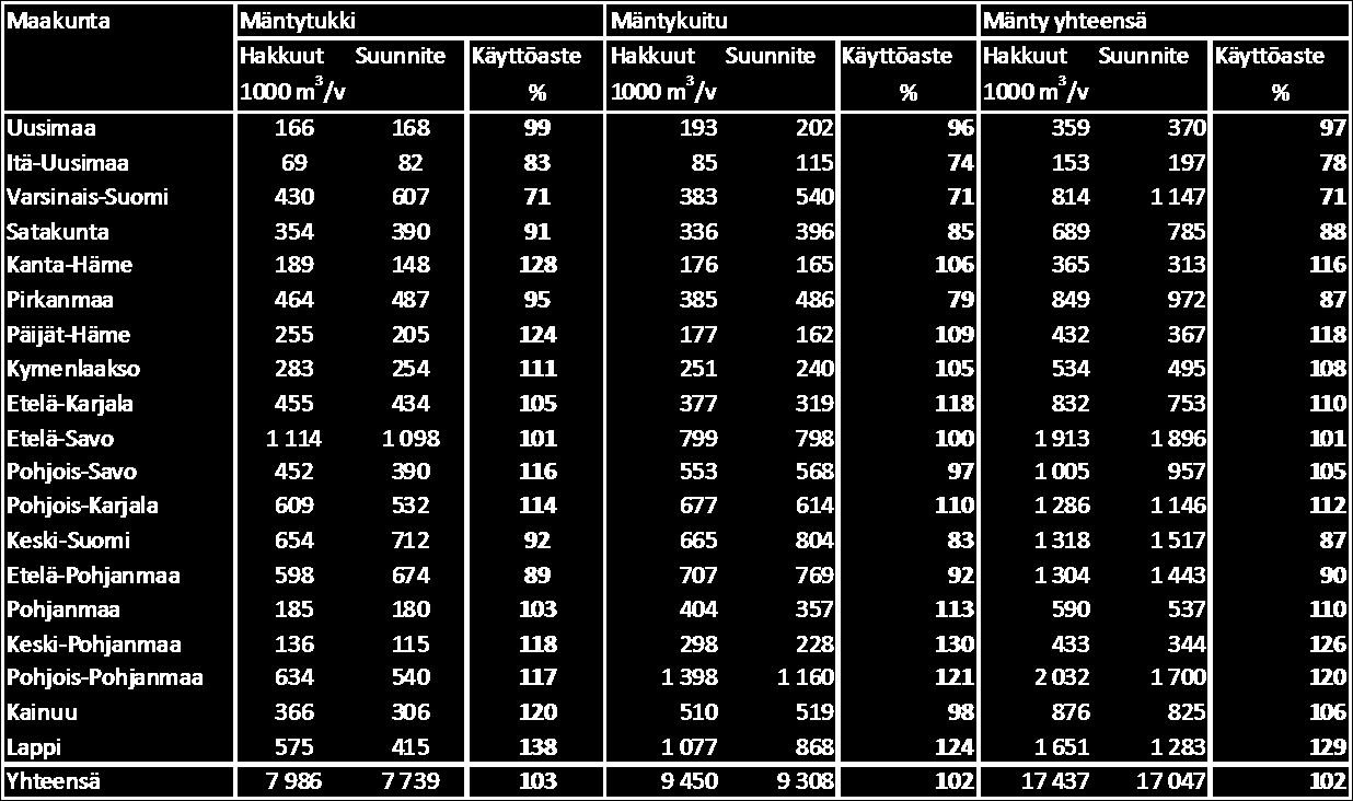 Männyn hakkuut, ASY-suunnite ja käyttöaste