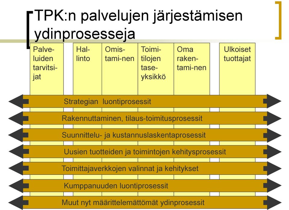 tilaus-toimitusprosessit Suunnittelu- ja kustannuslaskentaprosessit Uusien tuotteiden ja toimintojen