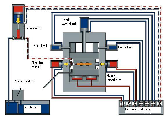 Puristimet, joissa käytetään apuna kiiloja, ovat halvempia. Näissä puristimissa ylätyökalua liikutetaan sellaisen hydraulisen sylinterin avulla, jossa on pitkä liikerata, mutta vain vähän voimaa.