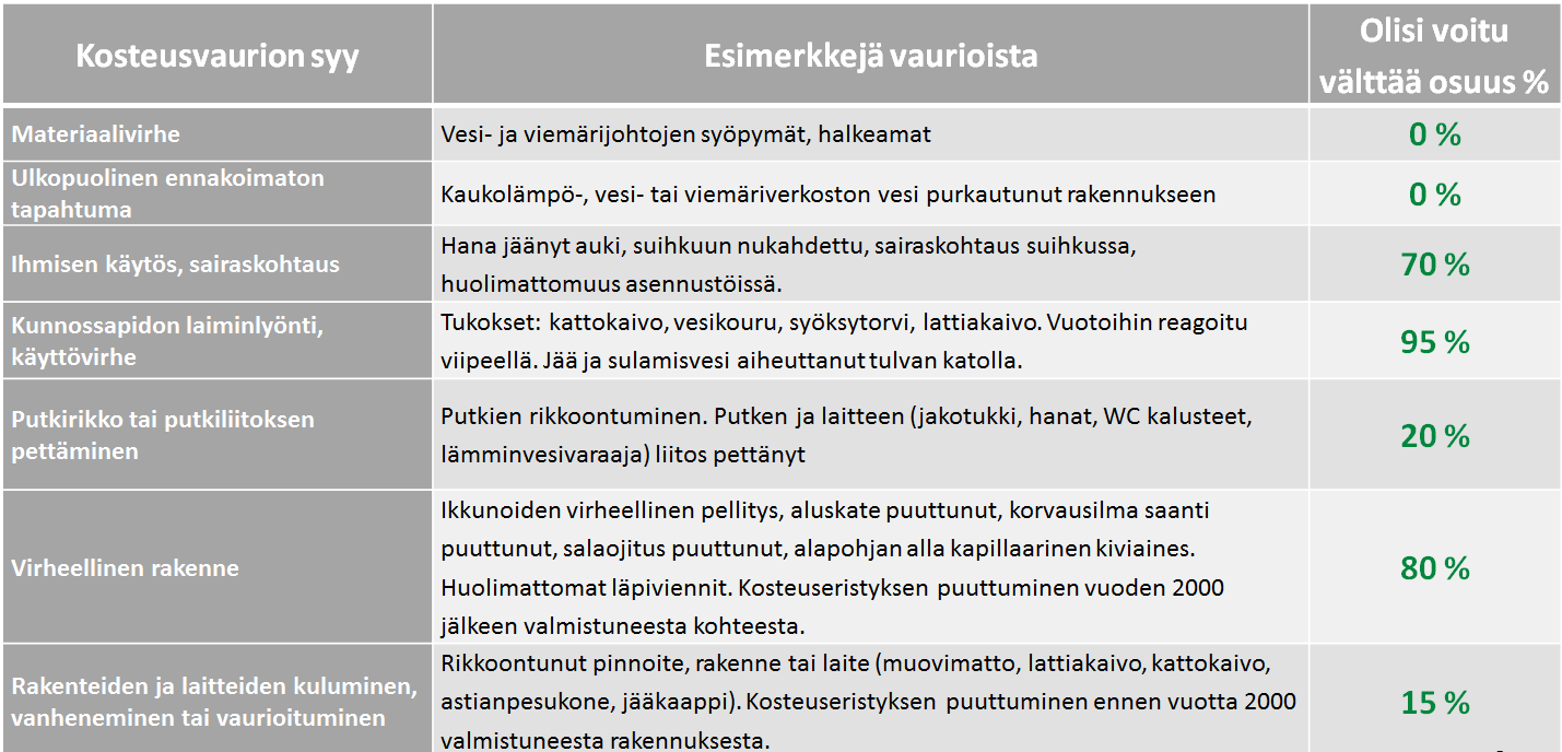 Tutkimuksissa kosteusvaurioiden aiheuttajana energiatehokkuus ei näy