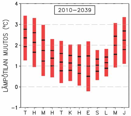 Todennäköisyysarvio muutoksesta eri kuukausina ( 19 mallia, 3