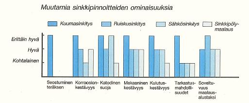 24 Sinkkipinnoitteiden ominaisuuksia Kuumasinkitys Ruiskusinkitys Sähkösinkitys Sinkkipöly maalaus Erittäin hyvä Hyvä Kohtalainen Seostuminen teräkseen Katodinen suoja Korroosionkestävyys Mekaaninen