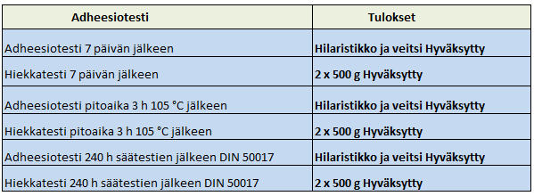 67 (DIN 50017). Lopputulokset olivat testien perusteella hyvät. Taulukossa 8 on esitetty testin tulokset. Massa on suojannut alustaa kaikkien koestuksien tuloksien perusteella hyvin. Taulukko 8.
