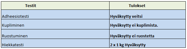 68 8.9 Säätesti (DIN 50017) DIN 50017 mukaisesti koelevyihin tehtiin analysointi, miten kosteus vaikuttaa massaan. Pinnoitetta sumutettiin alhaisella paineella 480 tuntia.