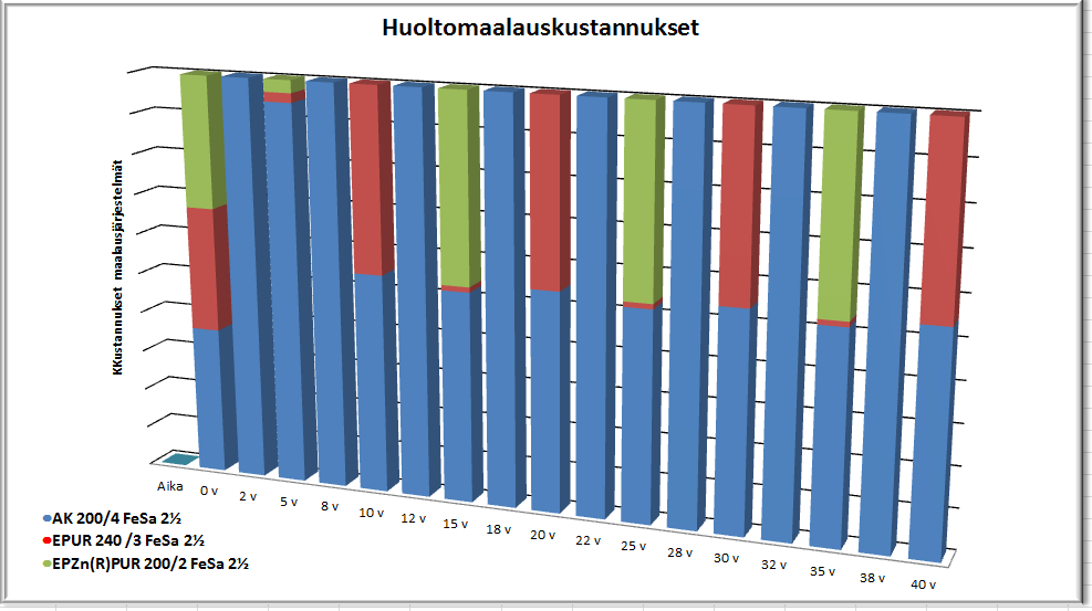 79 Seuraavassa kuviossa 38 on havainnollistettu, miten huoltomaalauskustannukset jakautuvat 40 vuoden aikana eri maalausjärjestelmillä.