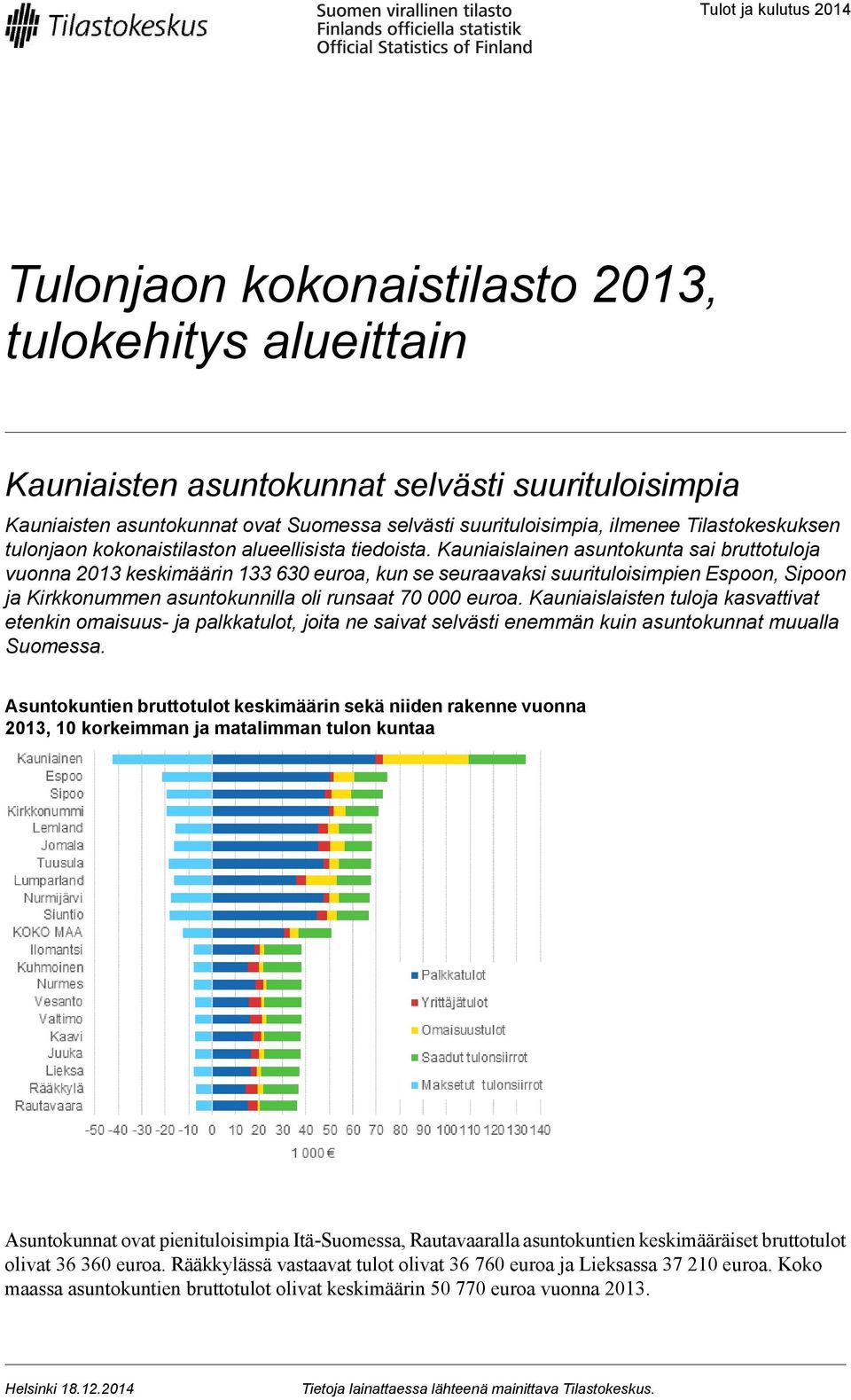 Kauniaislainen asuntokunta sai bruttotuloja vuonna 2013 keskimäärin 133 630 euroa, kun se seuraavaksi suurituloisimpien Espoon, Sipoon ja Kirkkonummen asuntokunnilla oli runsaat 70 000 euroa.