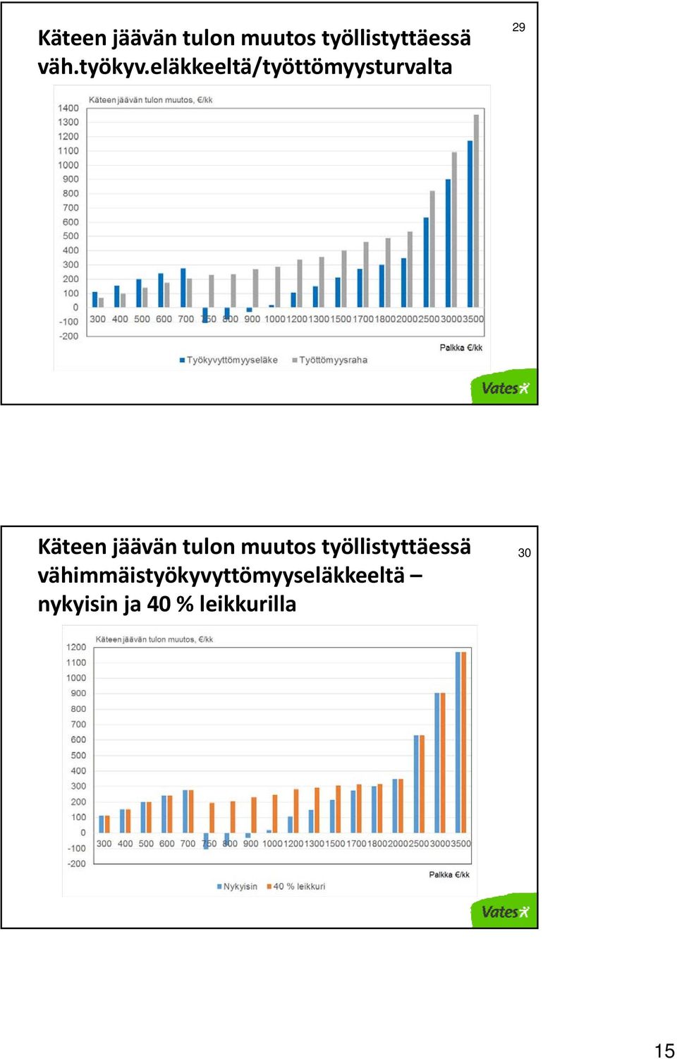 eläkkeeltä/työttömyysturvalta 29 Käteen jäävän