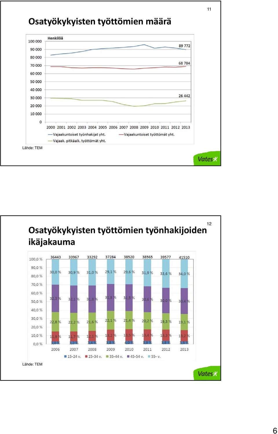 työnhakijoiden ikäjakauma