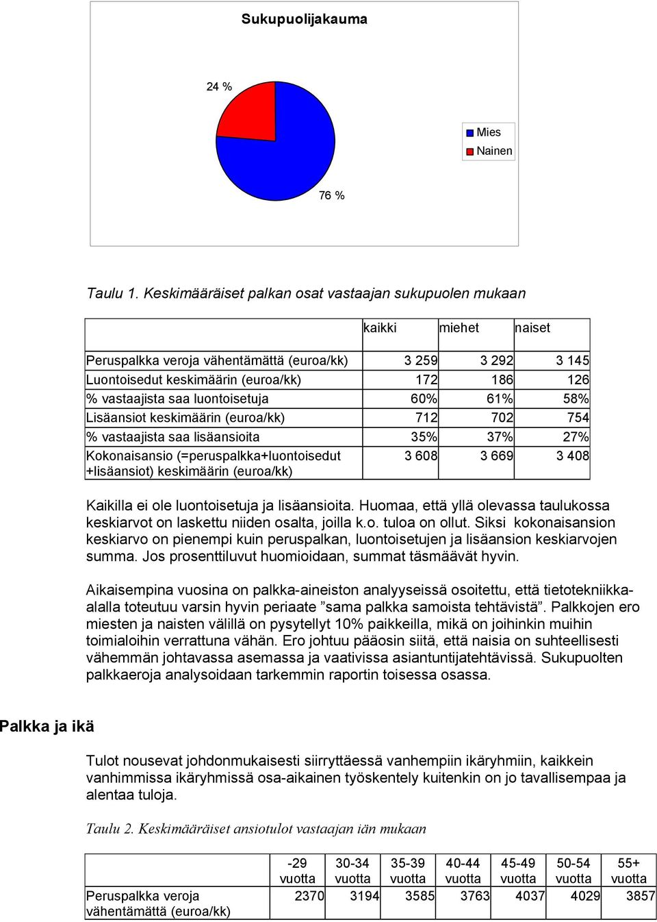 61% 58% Lisäansiot keskimäärin 712 702 754 % vastaajista saa lisäansioita 35% 37% 27% Kokonaisansio (=peruspalkka+luontoisedut +lisäansiot) keskimäärin 3 608 3 669 3 408 Kaikilla ei ole luontoisetuja