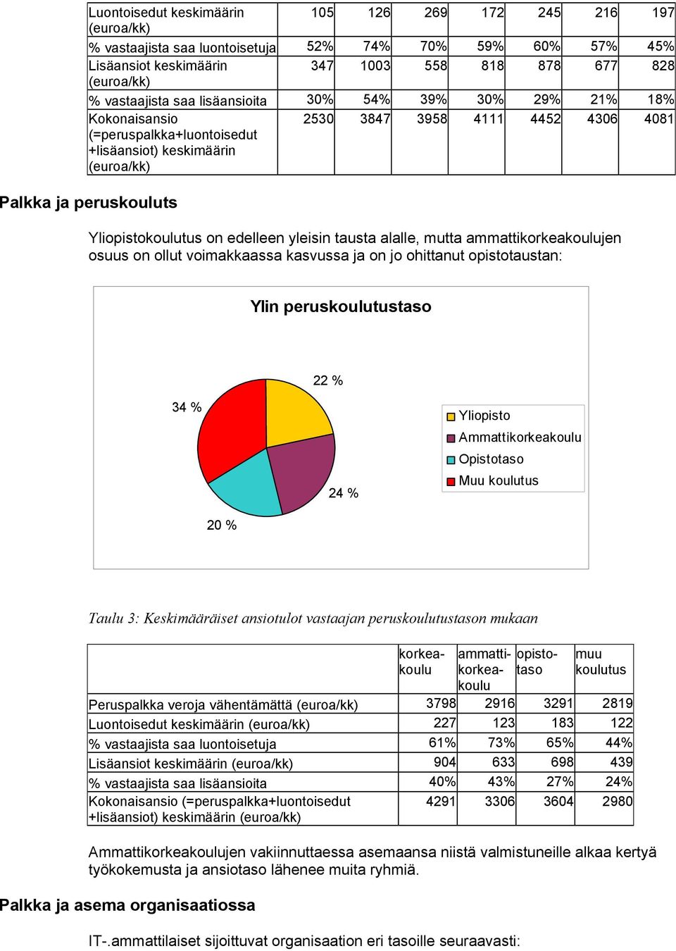 alalle, mutta ammattikorkeakoulujen osuus on ollut voimakkaassa kasvussa ja on jo ohittanut opistotaustan: Ylin peruskoulutustaso 22 % 34 % 24 % Yliopisto Ammattikorkeakoulu Opistotaso Muu koulutus